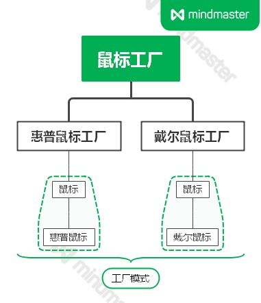 工廠模式 創(chuàng)建對(duì)象的藝術(shù)與科學(xué)