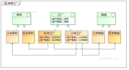 設計模式中的工廠家族 簡單工廠、工廠方法與抽象工廠詳解