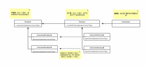 工廠模式 創建對象的藝術與設計之道